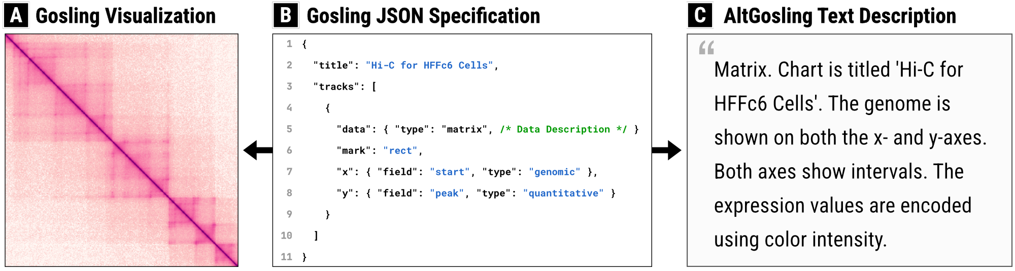 Schematic with three boxes. The middle box has arrows to the left and right box. The left box (A), titled ‘Gosling Visualization,’ shows a heatmap matrix. The middle box (B), titled ‘Gosling JSON Specification,’ shows text in JSON format. The right box (C), titled ‘AltGosling Text Description,’ shows text in a quotation mark. The text in the right box reads ‘Matrix. Chart is titled ‘Hi-C for HFFc6 Cells’. The Genome is shown on both the x- and y-axes. Both axes show intervals. The height of the expression values is shown with colors.