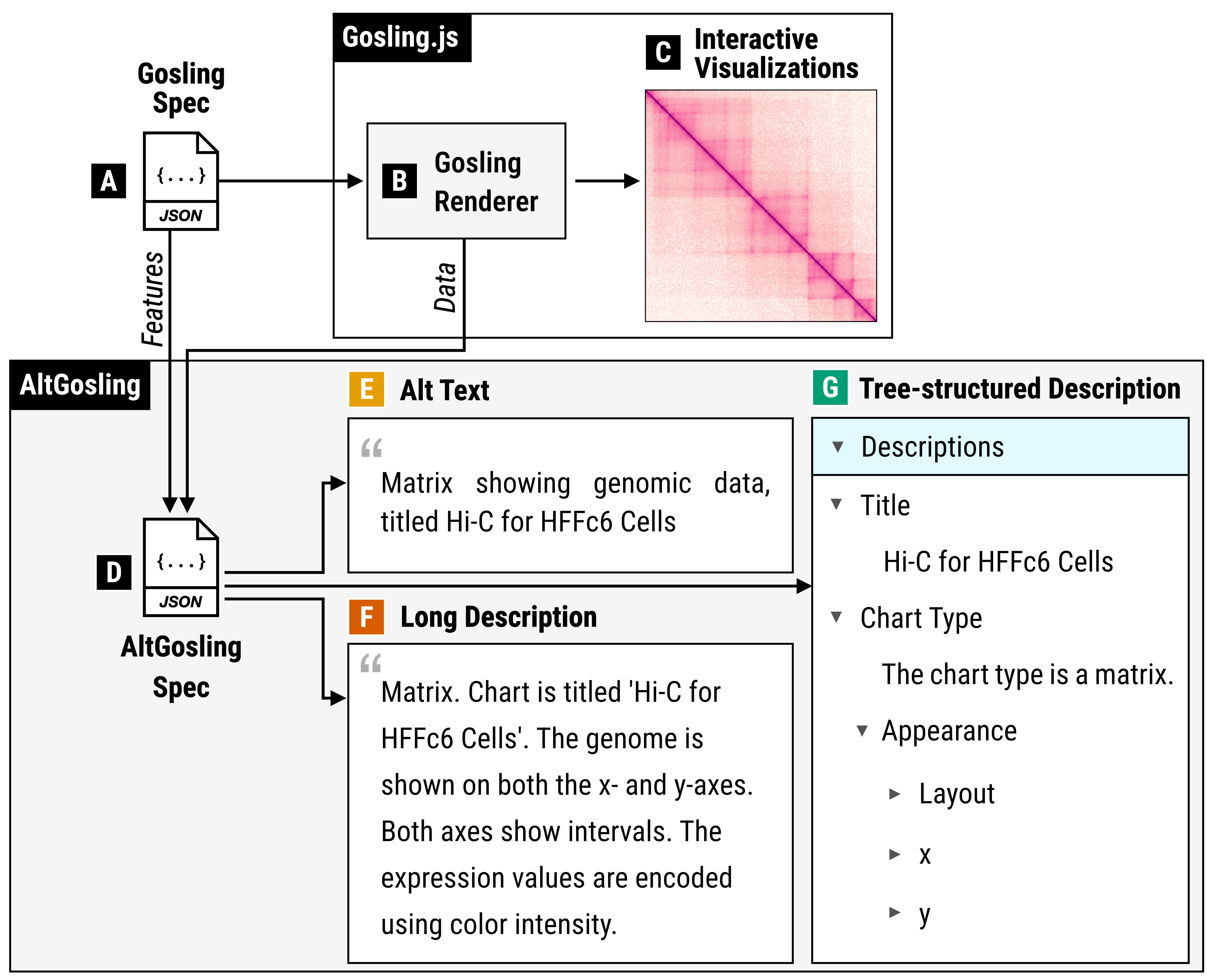 Schematic with two sections. On the top left is a file icon with ‘Gosling Spec’. This points to the right section, labeled ‘Gosling.js,’ and the bottom section, labeled ‘AltGosling’.